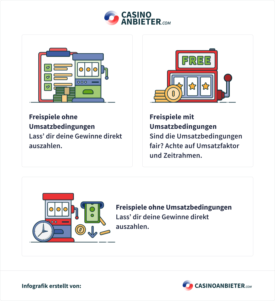 Casino Bonus ohne Einzahlung Umsatzbedingungen Infografik