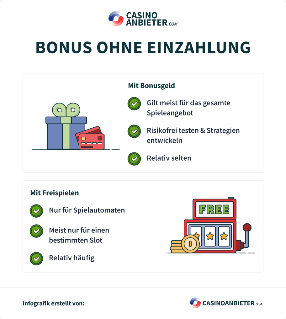 Bonus ohne Einzahlung Infografik