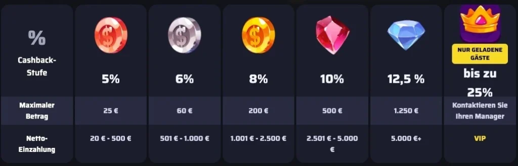 bdmbet-casino-cashback-stufen